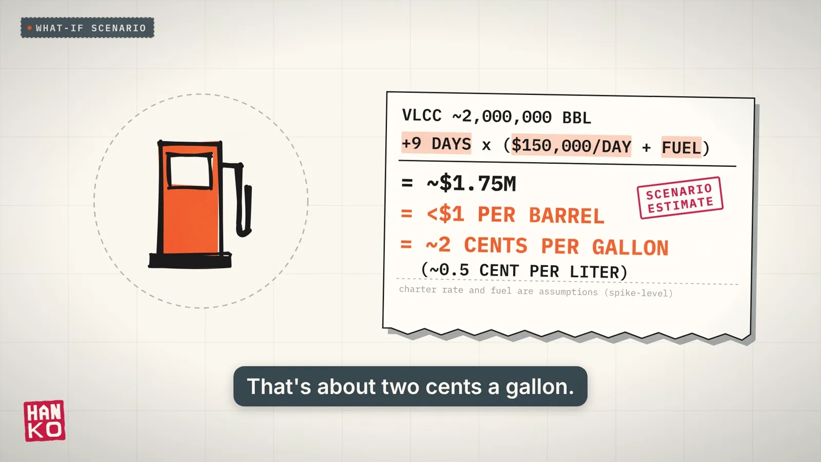 Receipt-style calculation next to a fuel pump: VLCC about 2,000,000 barrels, plus 9 days times 150,000 dollars a day plus fuel, equals about 1.75 million dollars, less than 1 dollar per barrel, about 2 cents per gallon or about 0.5 cent per liter; charter rate and fuel are assumptions.