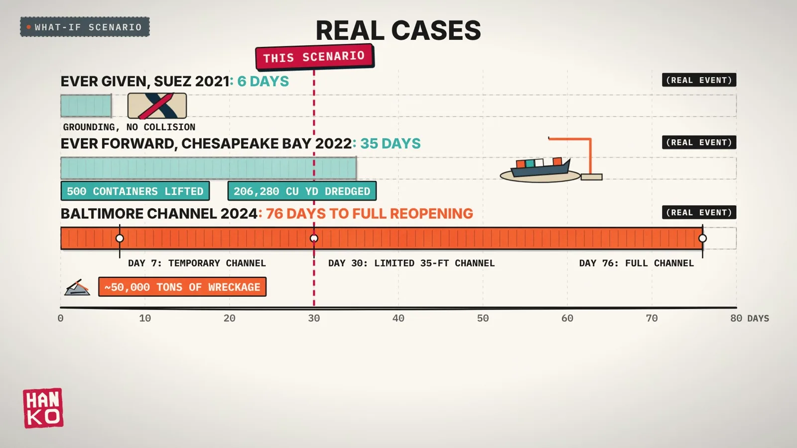Timeline chart on a 0 to 80 day axis: Ever Given, Suez 2021, 6 days; Ever Forward, Chesapeake Bay 2022, 35 days with 500 containers lifted and 206,280 cubic yards dredged; Baltimore channel 2024, 76 days to full reopening with markers at day 7 and day 30 and about 50,000 tons of wreckage; a dashed red line at day 30 marks this scenario.