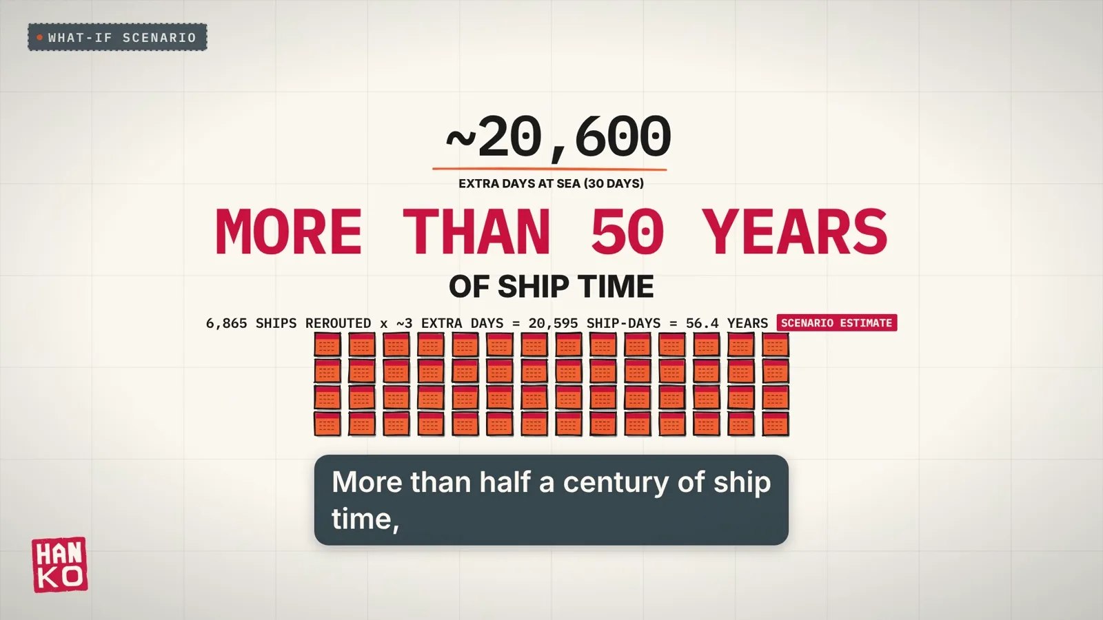 Scenario total: about 20,600 extra days at sea over 30 days, more than 50 years of ship time, with the line 6,865 ships rerouted times about 3 extra days equals 20,595 ship-days equals 56.4 years, above a grid of 56 calendar-year icons.